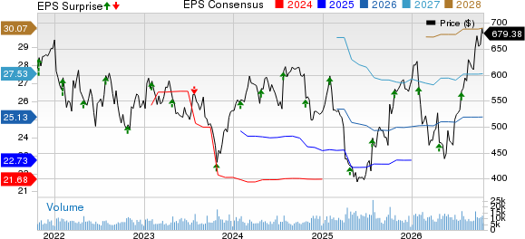 Thermo Fisher Scientific Inc. Price, Consensus and EPS Surprise