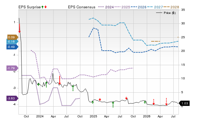 Price, Consensus and EPS Surprise Chart for OTLK