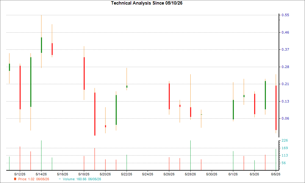 1-month candlestick chart for PDSB
