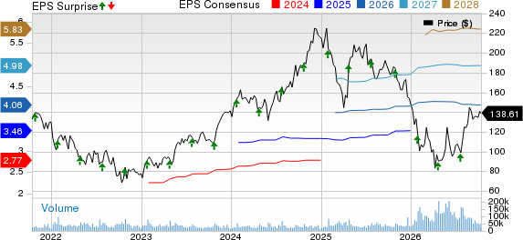 ServiceNow, Inc. Price, Consensus and EPS Surprise