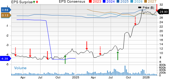 Warner Bros. Discovery, Inc. Price, Consensus and EPS Surprise