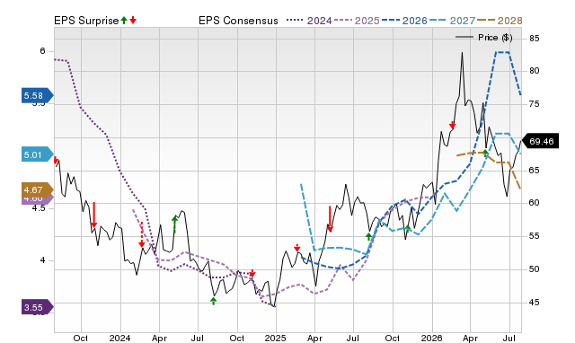 Price, Consensus and EPS Surprise Chart for NTR