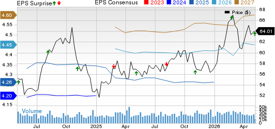 Realty Income Corporation Price, Consensus and EPS Surprise