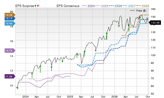 Zacks Price, Consensus and EPS Surprise Chart for AER
