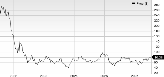 Block, Inc. Price