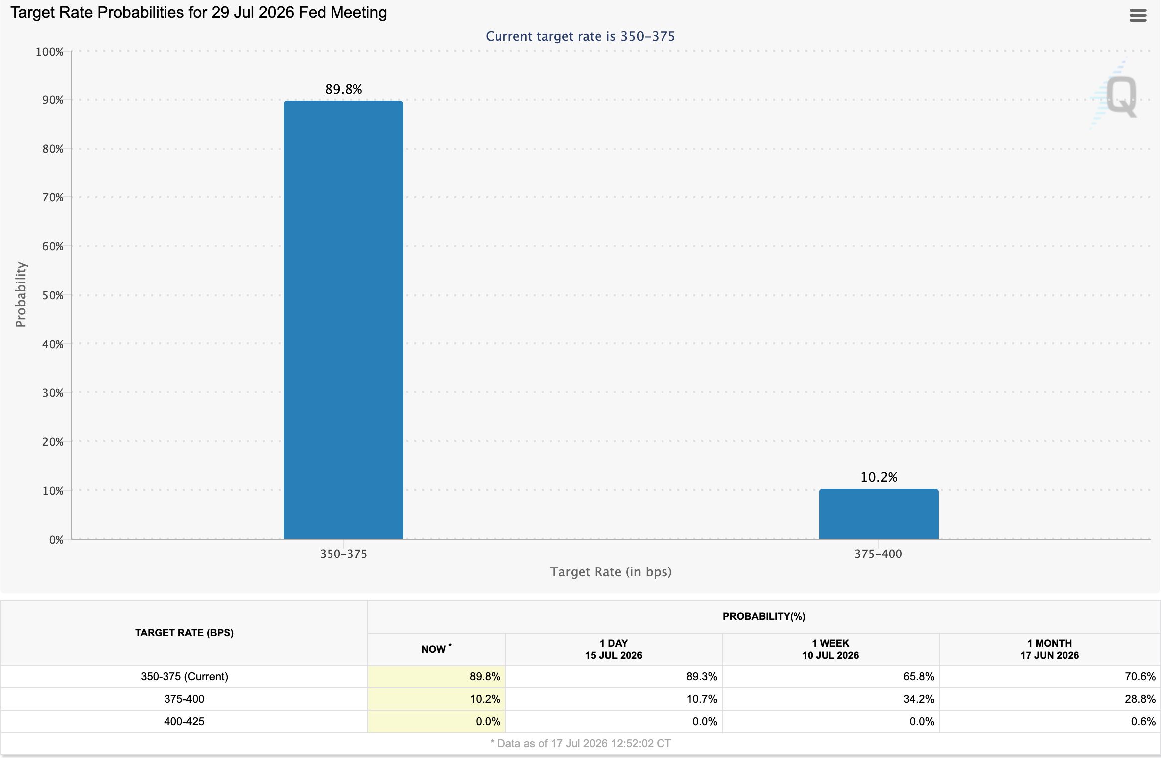 Fed Rate Hike Odds
