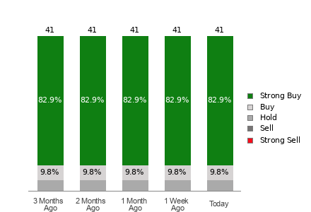 Broker Rating Breakdown Chart for V