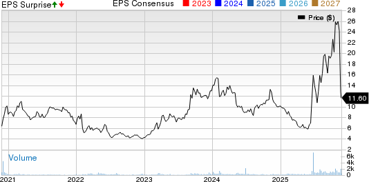 Geospace Technologies Corporation Price, Consensus and EPS Surprise