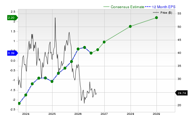 12-month consensus EPS estimate for DKNG
