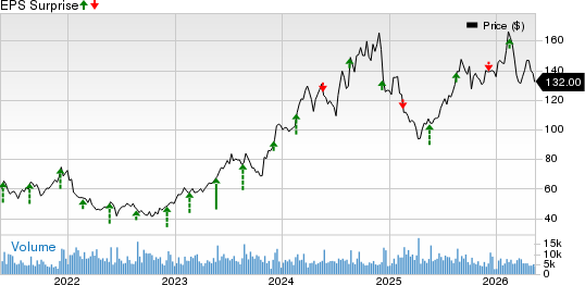 Toll Brothers Inc. Price and EPS Surprise