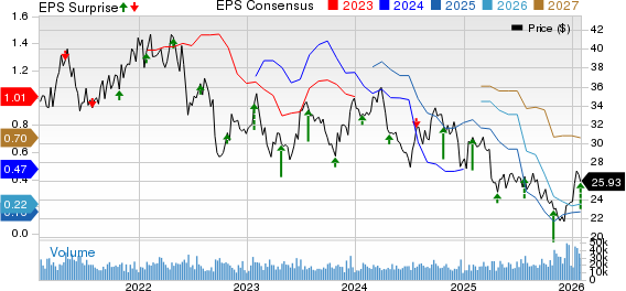 Weyerhaeuser Company Price, Consensus and EPS Surprise