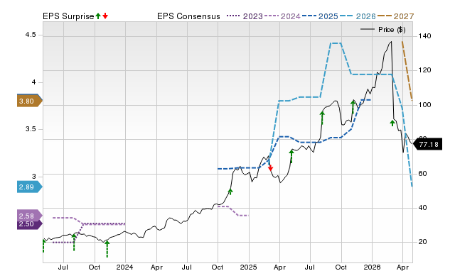 Price, Consensus and EPS Surprise Chart for TPB
