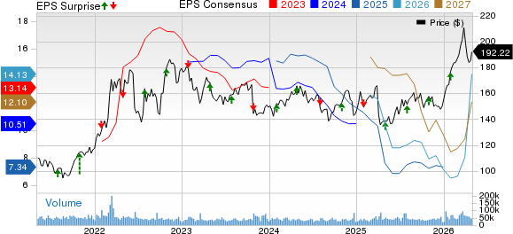 Chevron Corporation Price, Consensus and EPS Surprise