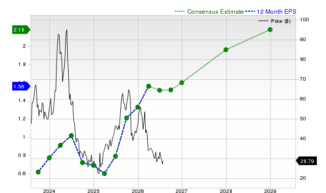 12-month consensus EPS estimate for CELH