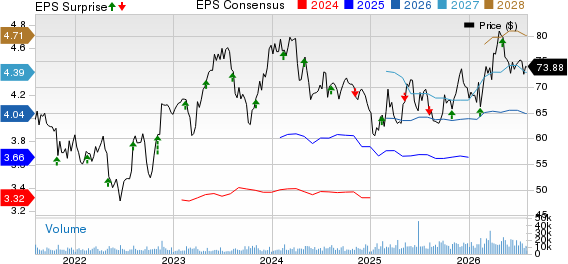 Restaurant Brands International Inc. Price, Consensus and EPS Surprise