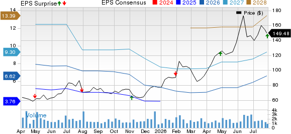 ArcBest Corporation Price, Consensus and EPS Surprise