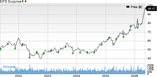 Cisco Systems, Inc. Price and EPS Surprise