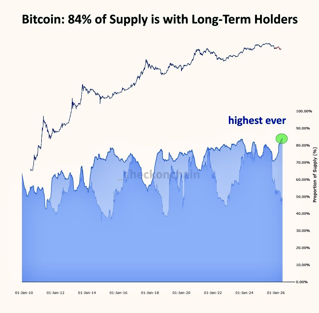 биткоину у долгосрочных инвесторов