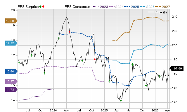 Price, Consensus and EPS Surprise Chart for WEX