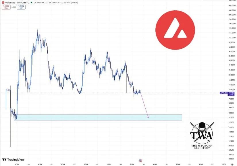 High-Timeframe Charts Still Target $3.50–$3.00