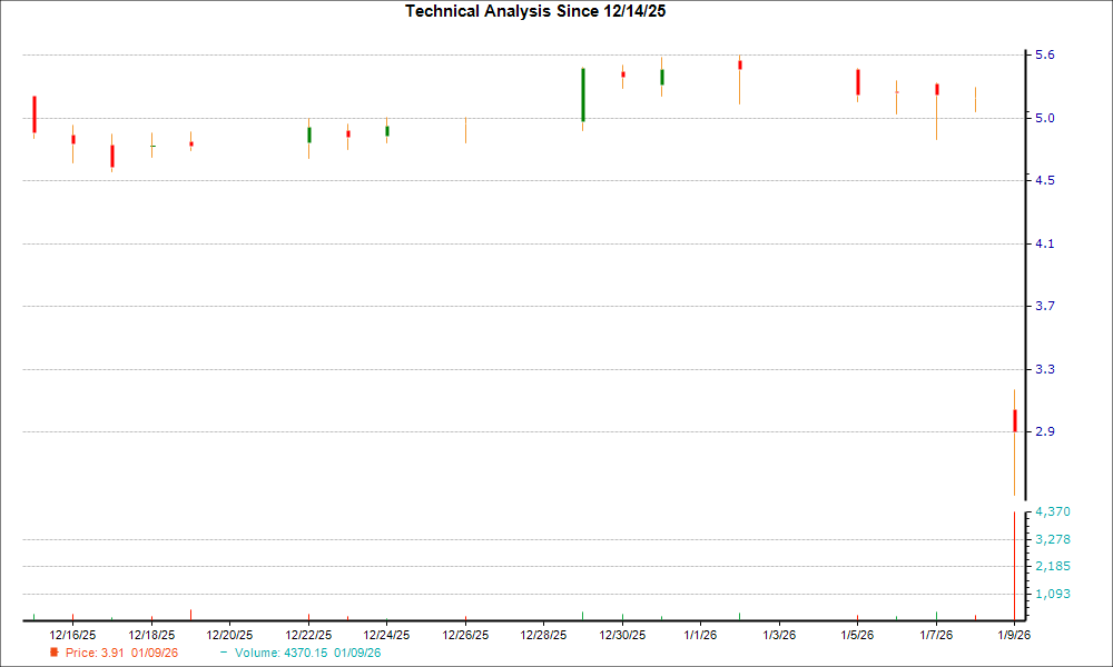 1-month candlestick chart for AQST