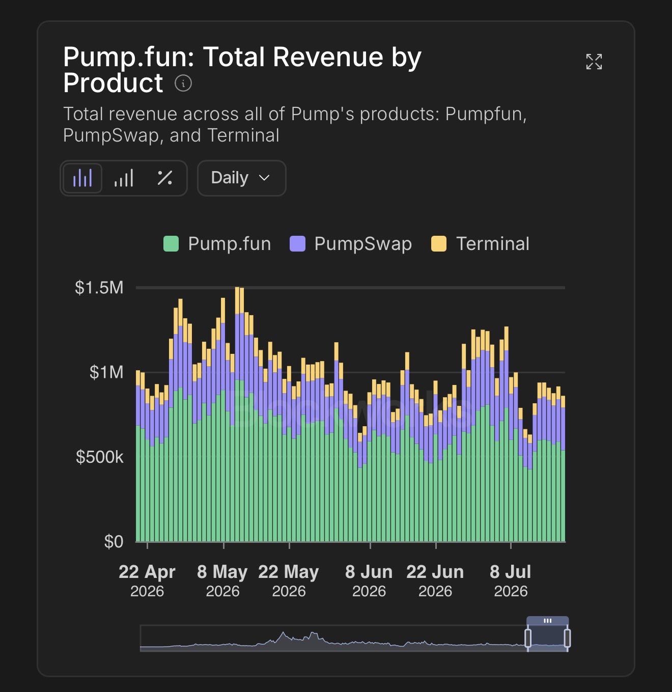 График дневной выручки Pump.fun по продуктам.