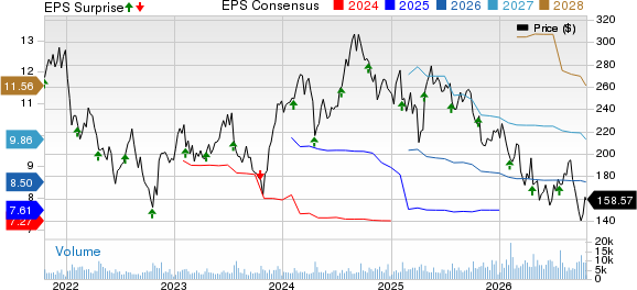 Equifax, Inc. Price, Consensus and EPS Surprise