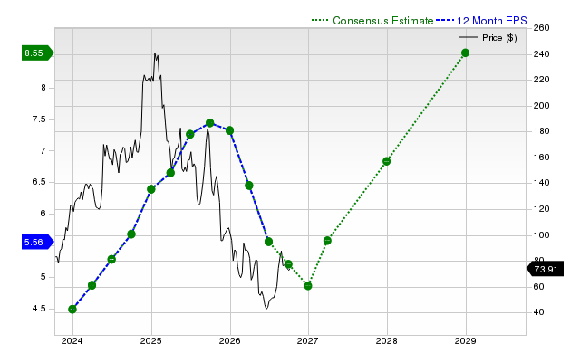 12-month consensus EPS estimate for WIX