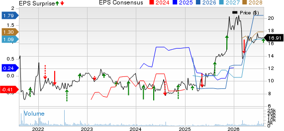 Theravance Biopharma, Inc. Price, Consensus and EPS Surprise