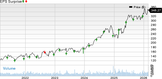 Heico Corporation Price and EPS Surprise