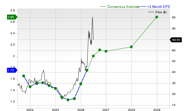 12-month consensus EPS estimate for AMKR