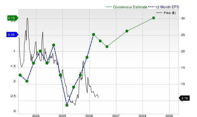 12-month consensus EPS estimate for TLRY