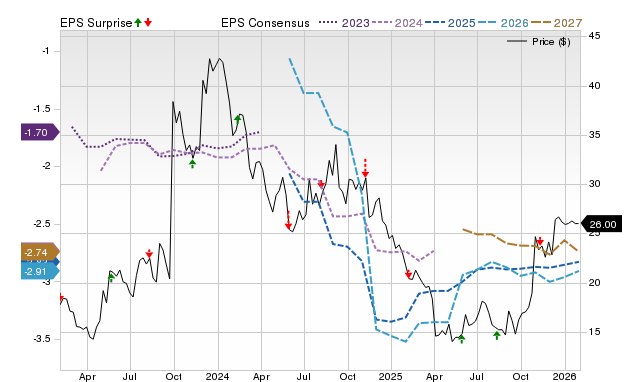 Zacks Price, Consensus and EPS Surprise Chart for IMVT