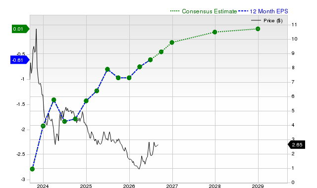 12-month consensus EPS estimate for AMC