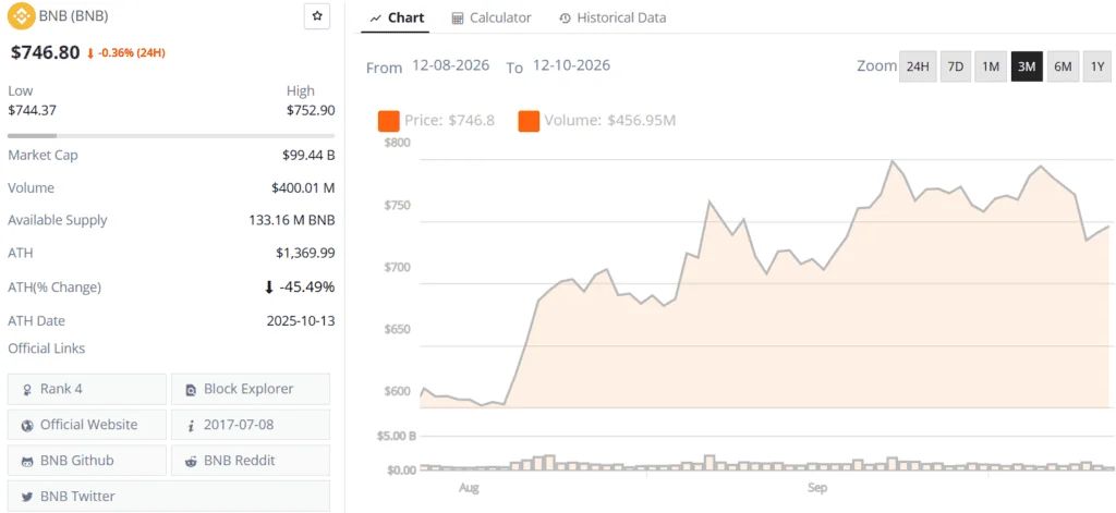 BNB live price chart