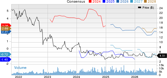 Gray Media Inc. Price and Consensus