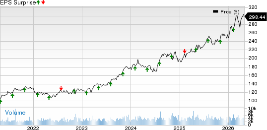Cboe Global Markets, Inc. Price and EPS Surprise