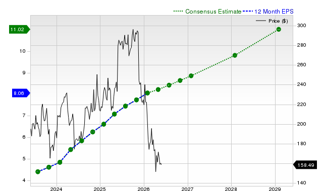 12-month consensus EPS estimate for VEEV