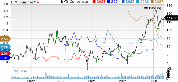 Ormat Technologies, Inc. Price, Consensus and EPS Surprise