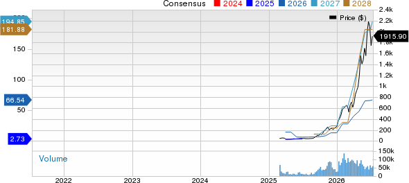 Sandisk Corporation Price and Consensus