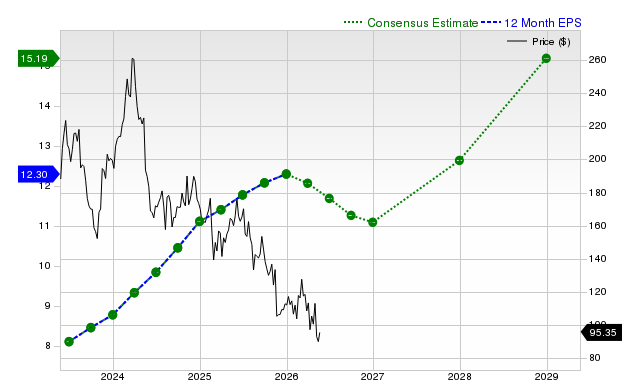 12-month consensus EPS estimate for NICE