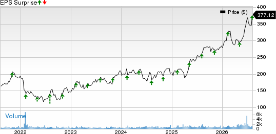 Watts Water Technologies, Inc. Price and EPS Surprise