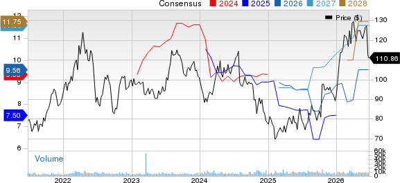 Bunge Global SA Price and Consensus