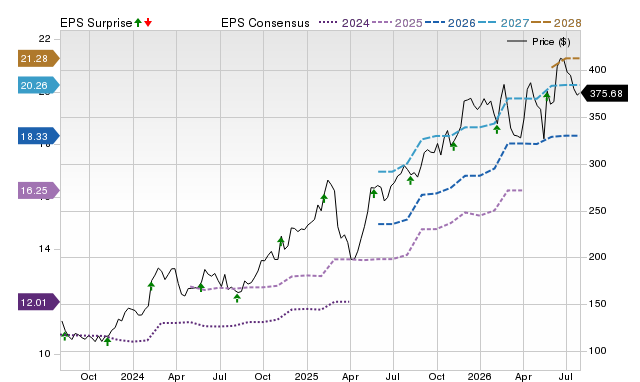 Price, Consensus and EPS Surprise Chart for RL