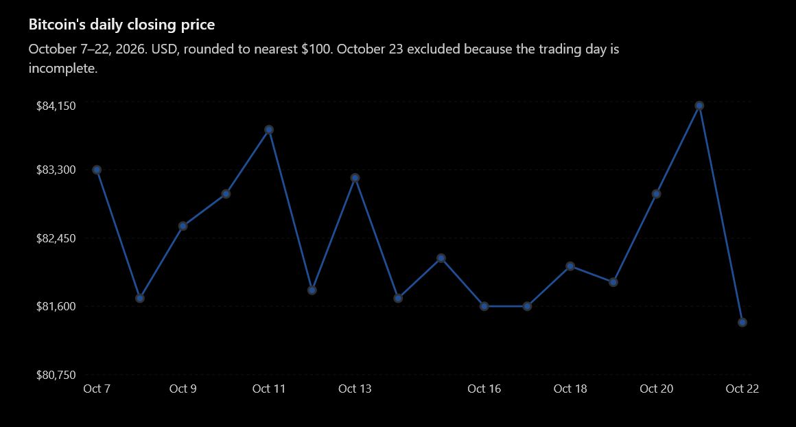 Volatilità di Bitcoin a ottobre