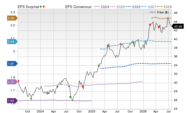 Price, Consensus and EPS Surprise Chart for CNP