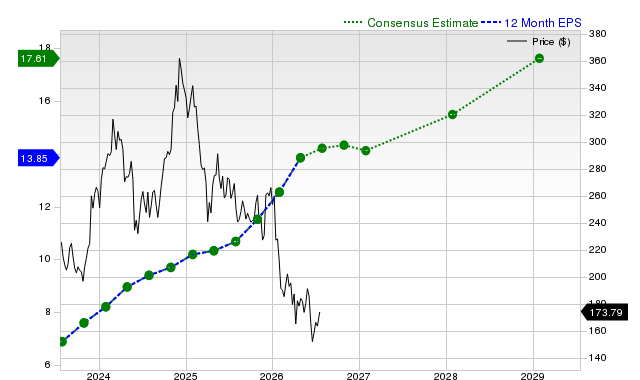 12-month consensus EPS estimate for CRM