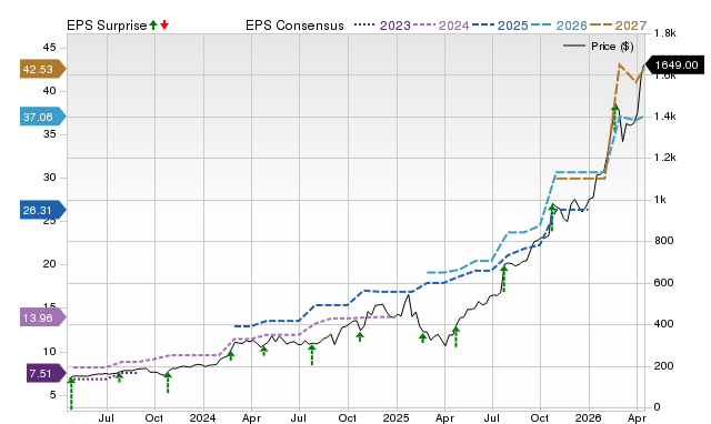 Price, Consensus and EPS Surprise Chart for FIX