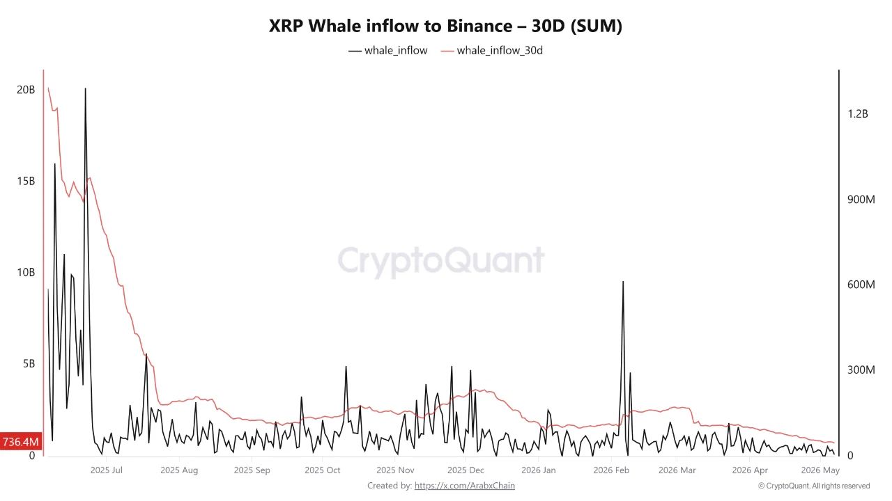 XRP Whale Inflow to Binance | Source: CryptoQuant