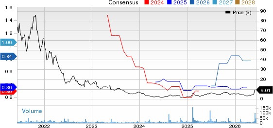 Digital Turbine, Inc. Price and Consensus